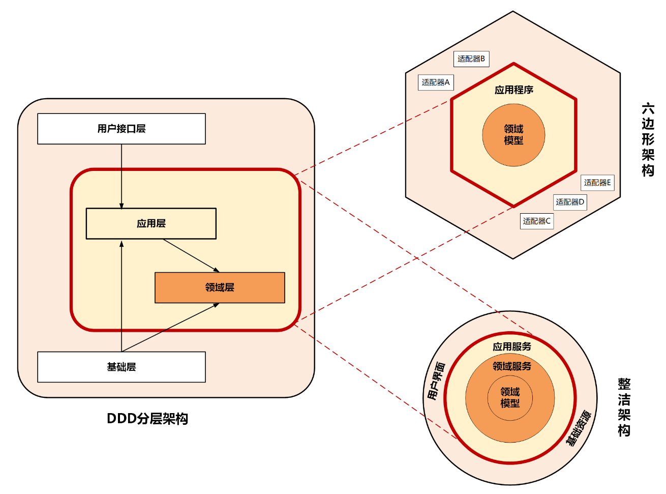 DD分层与六边形架构与整洁架构