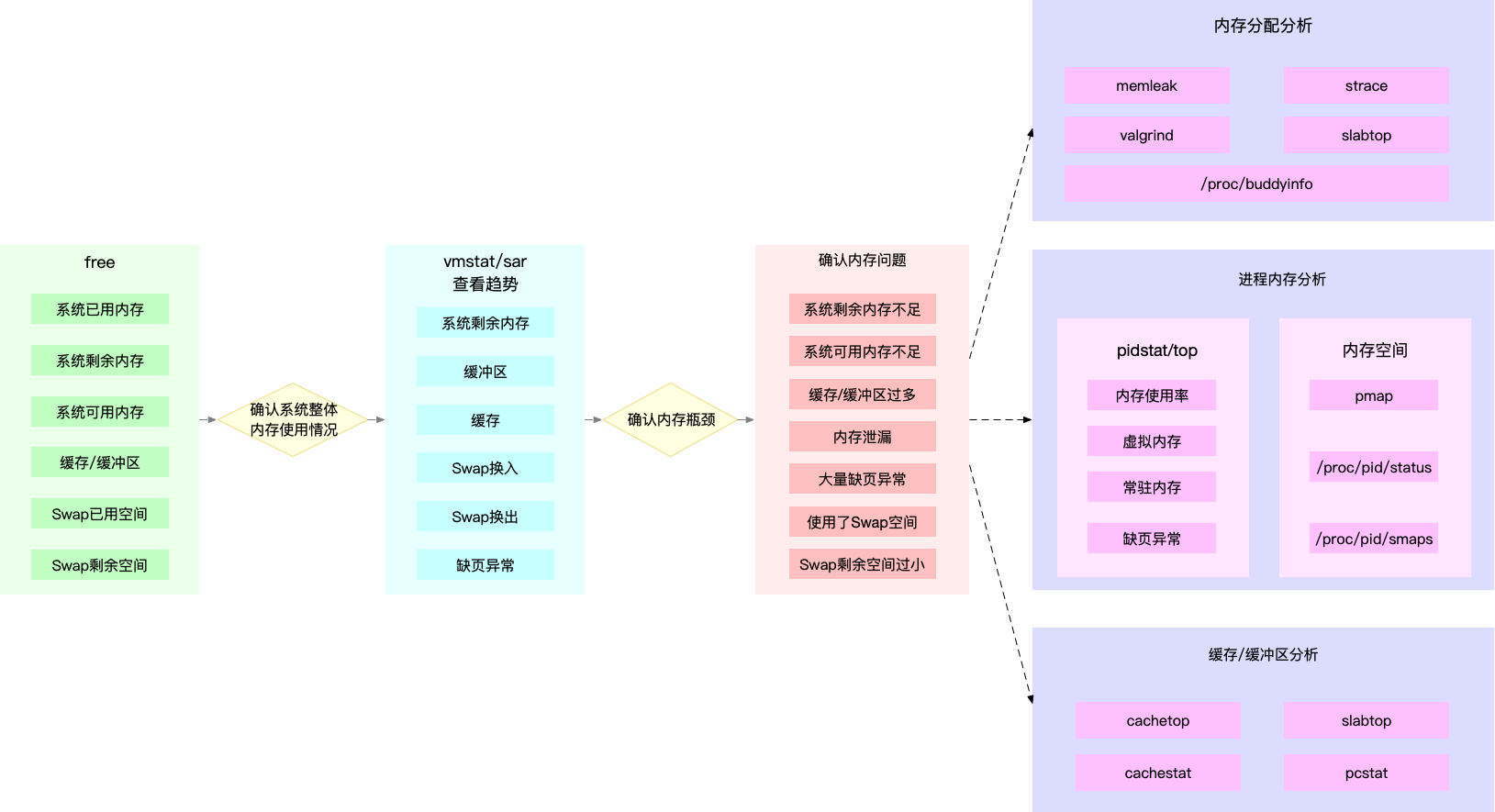 一些分析诊断工具